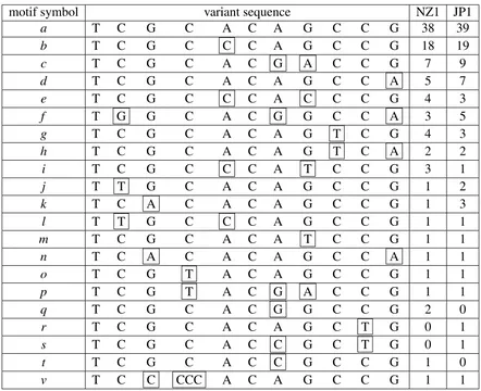 Table 3.3: The 21 tandem motif variants of JP1 and NZ1. Each variant is assigned acharacter a, 
