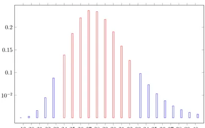 Figure 3.3: The likelihood distribution of the number of substitutions to produce 19 vari-ants of a motif of length 11 bp