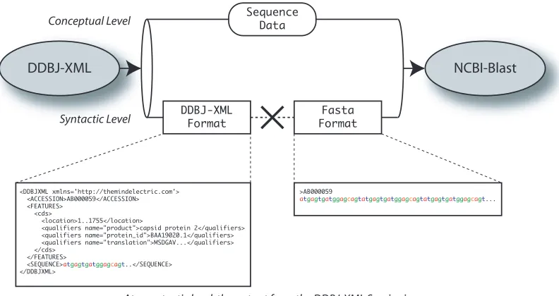 Figure 2.6: The DDBJ-XML output is conceptually compatible with the inputto the NCBI-Blast service, but not syntactically compatible.