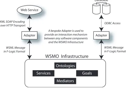 Figure 3.3: With wsmo, adaptors are placed in front of legacy components,such as Web Services, to provide a bridge to the wsmo infrastructure.