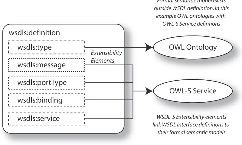 Figure 3.4: wsdl-s annotation approach: wsdl Deﬁnitions are linked toexternal semantic models via extensibility elements