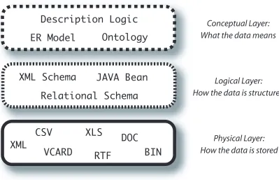 Figure 3.7: A Three Tier Model to separate physical storage, logical structureand conceptual meaning of information.