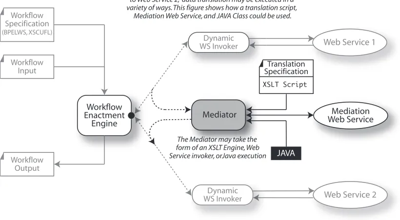 Figure 4.8: Syntactic Mediation in the context of workﬂow