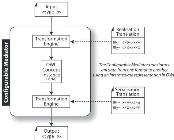 Figure 4.10: A high-level view of the Conﬁgurable Mediator