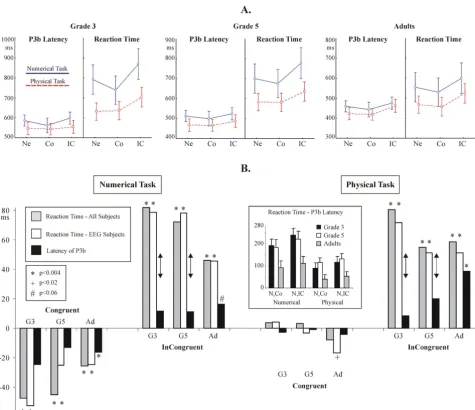 Figure 3(A) Congruency effects in the P3b latency and in reaction time in subjects accepted for EEG analysiswas tested by two-tailed one-sample t-tests against zero