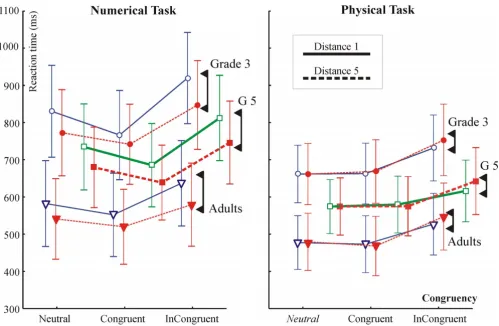 Table 1: Reaction time for subjects included in the EEG analysis. (A) Reaction time in the numerical comparison task