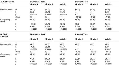 Table 3: Congruency effects in EEG subjects in the reaction time (A) and in the peak latency of the P3b (B)