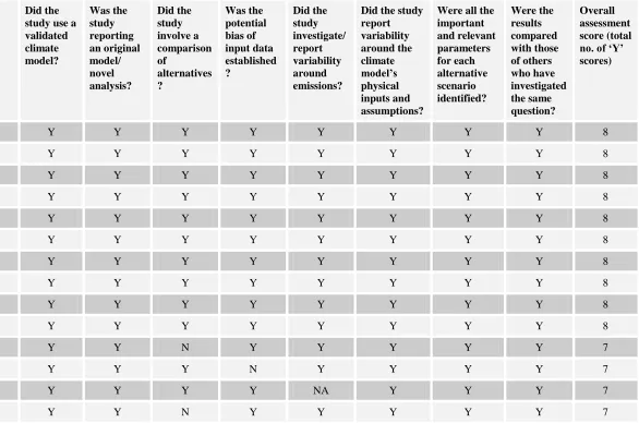Table 3 Quality assessment of included studies ranked by quality assessment score 