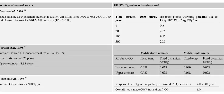 Table 5 Effect of aviation’s CO2 on RF, GWP and temperature 