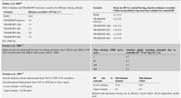 Table 7 Effect of contrails on RF, GWP and temperature 