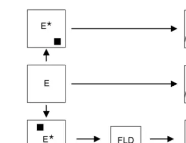 Fig. 1. Modelling of the folding process. The function of the wild typeenzyme (E) can be decomposed into two conceptually independentparts, recognition (R) and operation (O); middle layer