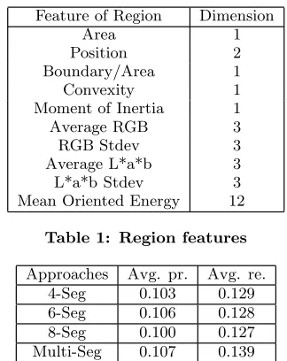 Table 1: Region features