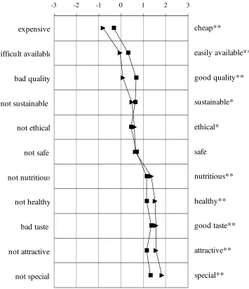 Figure 3.  Attribute profiles of fresh and processed tropical fruits: average attribute ratings (n=290)