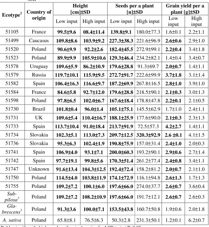 Table 1. Comparison of A. strigosa height and grain yield per a plant on different types of soil1 