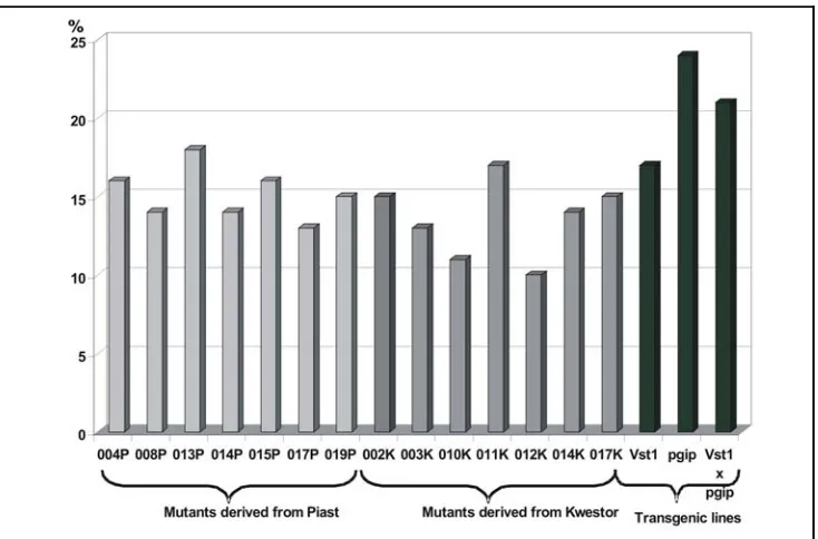 Figure 10. Comparison of AFLP variation induced by transformation and induced  mutagenesis  