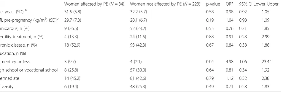Table 1 Characteristics of women with clinical risk factors for pre-eclampsia (PE), according to their PE status