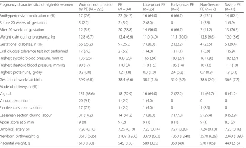 Table 3 Pregnancy characteristics