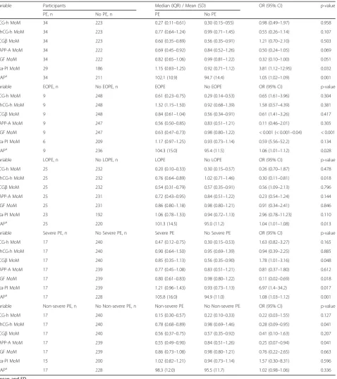 Table 4 Results of the univariate analyses