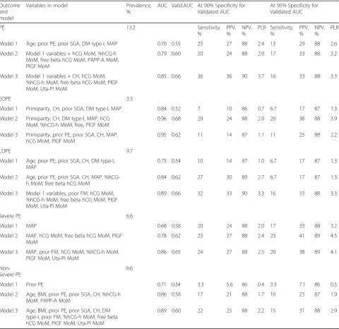 Table 5 Multivariate regression models and screening test characteristics for pre-eclampsia and its subtypes