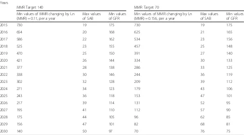 Table 3 Optimal values of SAB and GFR for a given MMR when GDP) is constant at 1772