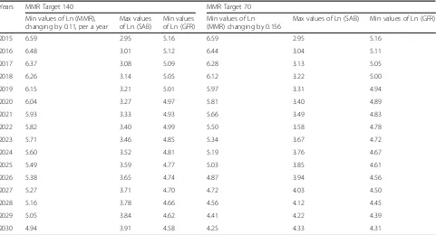Table 2 Optimal values of Ln (SAB) and Ln (GFR) for given Ln (MMR)