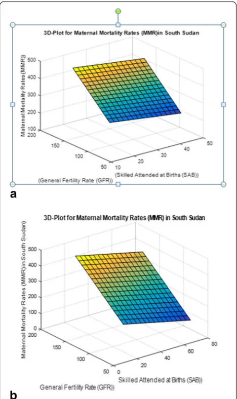 Fig. 4 a Three dimensional Surface Plot of MMR values vs SAB andGFR for target MMR 140