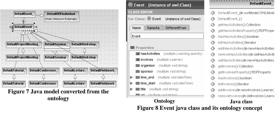 Figure 7 Java model converted from the ontology 