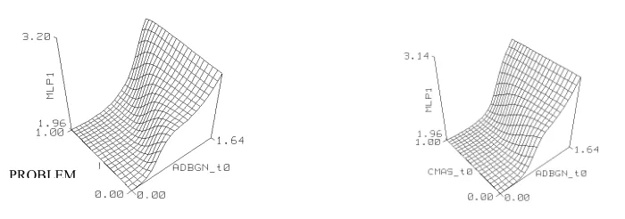 Figure 8: Effect of Advertising, Problem and Christmas on BGN Market Share.