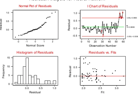 Figure 9(a): Residual Analysis for Lagged Regression Model