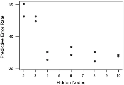 Figure 10: Optimising the Number of Hidden Nodes for a Neural Network