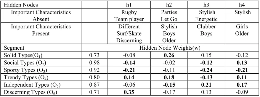 Table 3: Interpretation of Neural Net Discriminant Rules