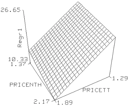 Figure 2: Regression Model: Effect of prices on share