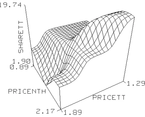 Figure 3: Over-parameterized Neural Net Model: Effect of prices on share