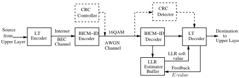 Fig. 1.System structure of the joint design of LT and BICM-ID.