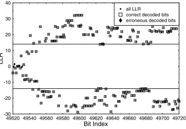 Fig. 5.A set of 200 LLR values recorded for the system detailed in TableI, given the threshold value of Figure 4 at Eb/N0 = 5.5dB