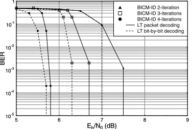 Fig. 12.BER versuschannel having Eb/N0 performance, when communicating over a BEC Pe = 0.1 and contaminated by AWGN, when using thedegreedistribution of (4).