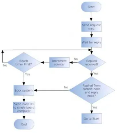 Figure 2.2: Working flow diagram 