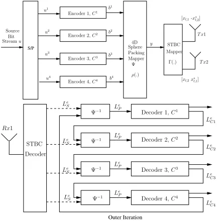 Figure 1 also shows the receiver of the system, where a STBC de-2coder equipped with a single receive antenna is employed