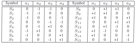 Table 1: The bit-to-SP-symbol mapping scheme maximizing the Euclideandistance between points, while maintaining the lowest possible energy