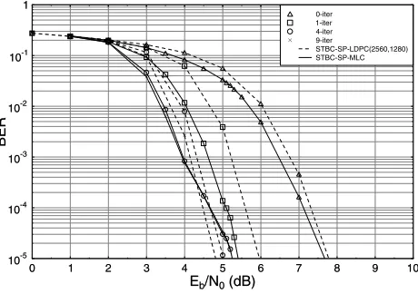Figure 4: The constellation points of the ﬁrst STBC transmitter Tx1 at MLC level 2. The number above the dots indicate the probability of occurrence for thesymbols, while the symbol indices at the bottom indicate the speciﬁc symbol.