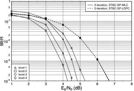 Figure 8: BER versususing a single 1/2-rate component code LDPC(2560,1280) and having an ef-fective throughput of 1 bit/channel use in comparison to the proposed STBC-SP-MLC scheme, when communicating over a correlated Rayleigh fading Eb/No performance of 