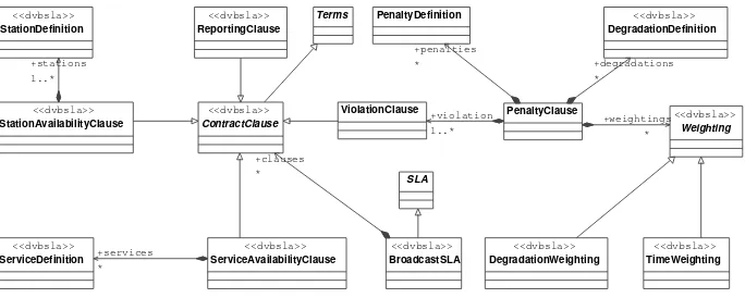 Fig. 2. Domain model for which Transmission service SLAs apply