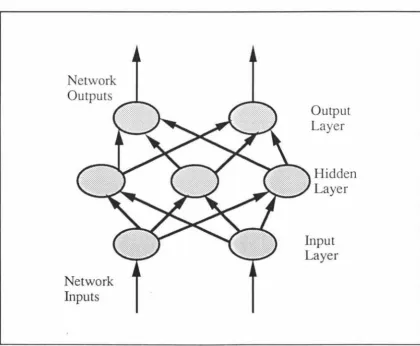 Fig 2.1.3.l Feed.forward network structure 