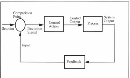 Fig 2.2 Feedback control system schematic 