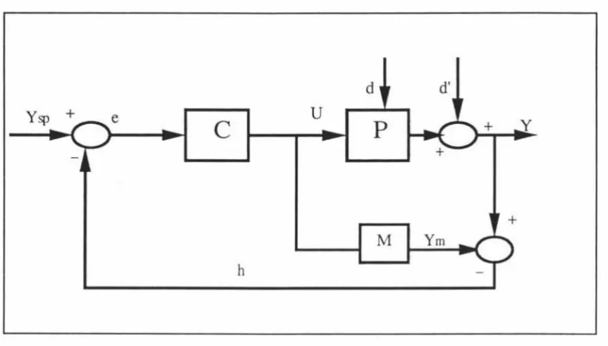 Fig 2.3.1 Internal Model Control System 