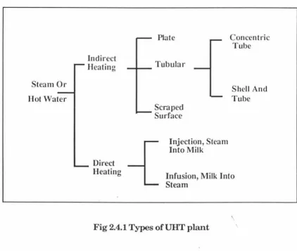 Fig 2.4.1 Types ofUHT plant 