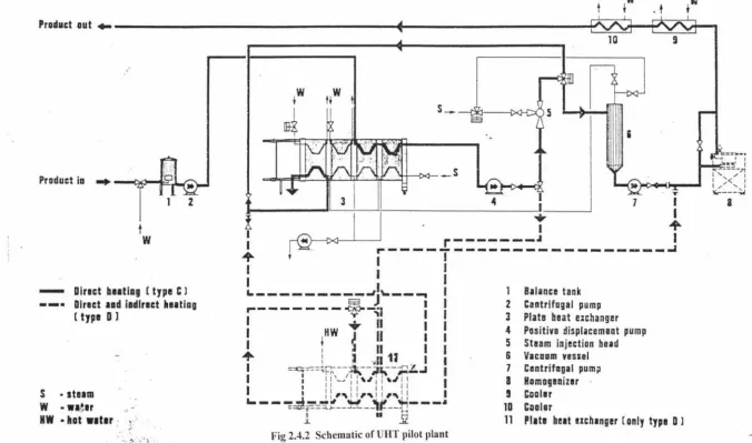 Fig 2.4.2 Schematic of UHT pilot tllant 