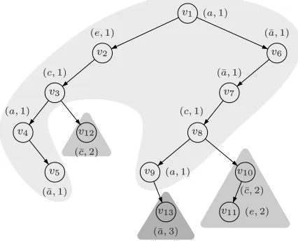 Figure 2. The tree;�)wT=(V�(��