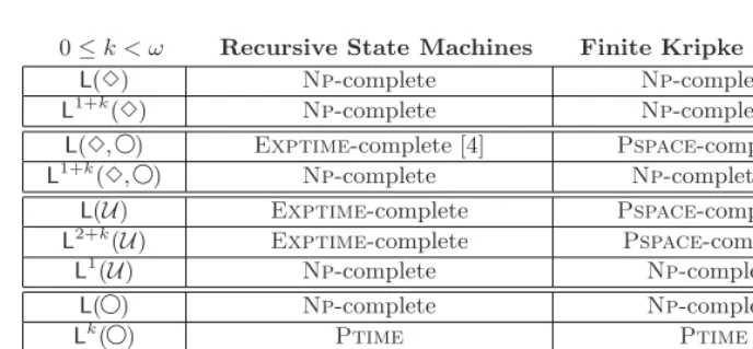 Table 1. Model-checking of rsms against Ltl fragments by bounding the temporalheight