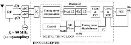 Fig. 1.General block diagram of the proposed Inner Receiver.